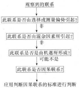 确定－可能的病因与疾病关系的步骤
