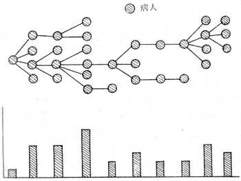 麻疹流行过程示意图