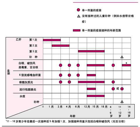婴儿和儿童的免疫程序