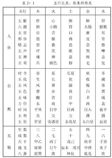 五行比类、取象归纳表
