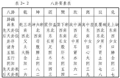 八卦要素表
