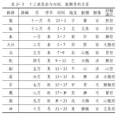 十二消息卦与时间、脏腑等的关系