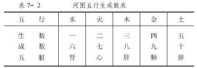 河图五行生成数表