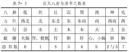 后天八卦与洛书之数表