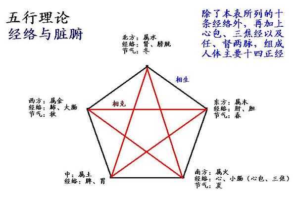 五行理论