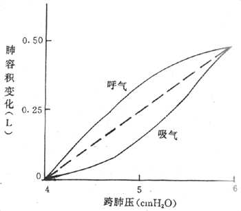 肺的静态顺应性曲线