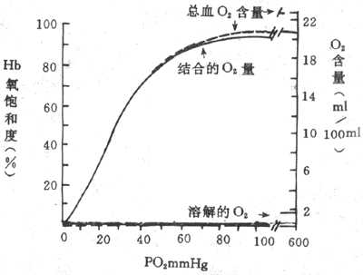氧离曲线