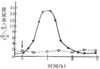 一次饮一升清水(实线)和饮一升等渗盐水