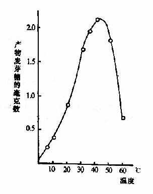 温度对唾液淀粉酶活性影响