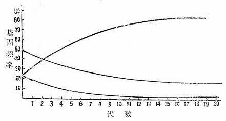 不同繁殖率基因型个体的基因型频率变化：在A/A为35%，