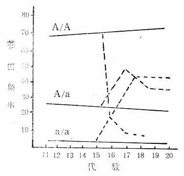 自第15代起进行淘汰式选种后基因频率变化情况
