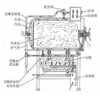 卧式高压蒸气灭菌器