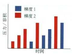 计算机随机在两组刺激间转换