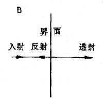 超声波的反射与散射