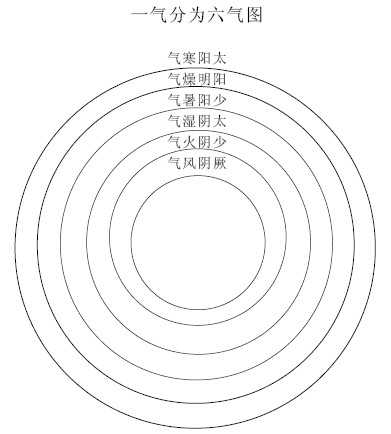 一气分为六气图