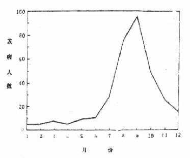 某部队1970年逐月菌痢发病人数