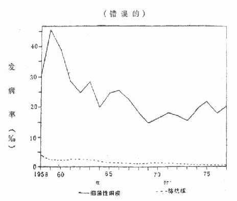 某部二十年来细菌性痢疾与肺结核的发病率