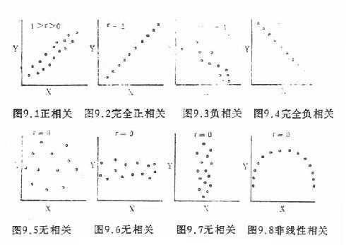 不同相关系数的散点示意图
