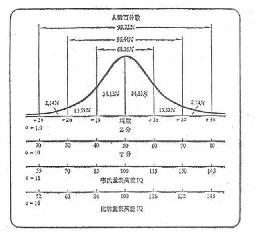 不同测验分与Z分和正态分布的关系