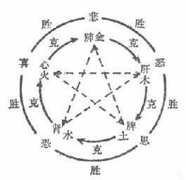 情志相胜相克模式图