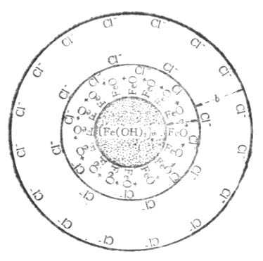氢氧化铁胶团结构示意