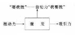 激励机制