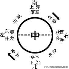 二十四节气圆运动简明图