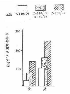 不同血压水平组的冠心病发病率