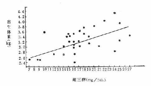 待产妇尿雌三醇含量与产儿出生体重相关图