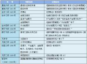 北宋校正医书局的中医史料