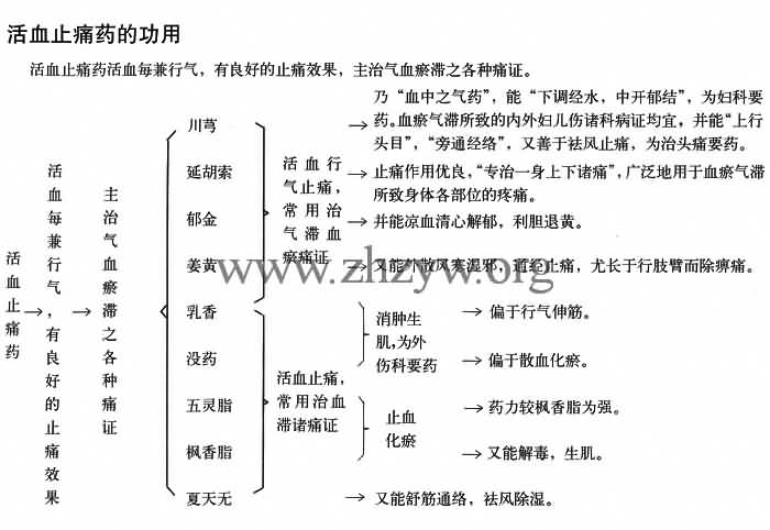活血止痛药的功用