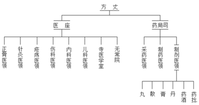 少林药局建制